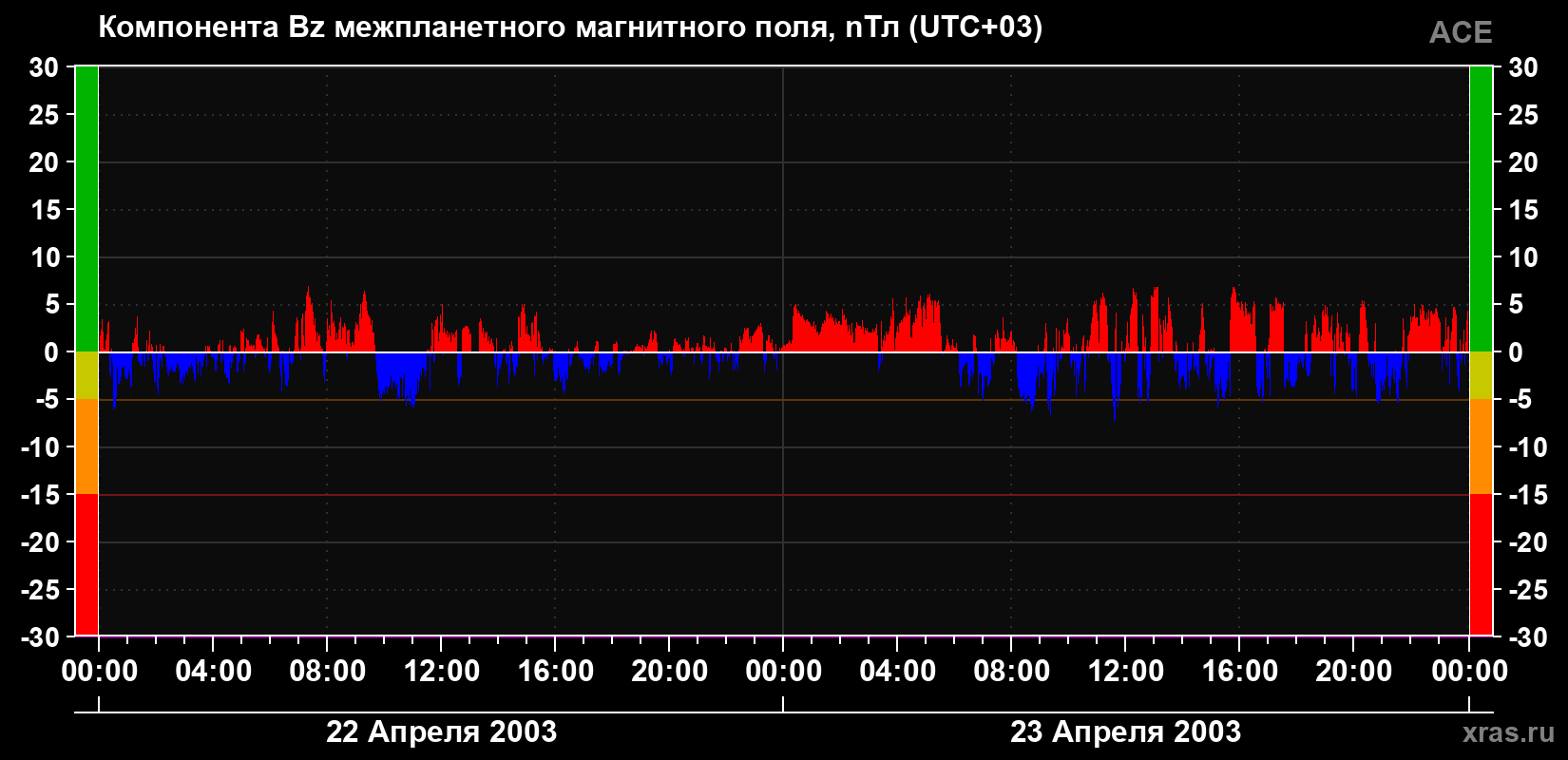 Компонента Bz магнитного поля солнечного ветра