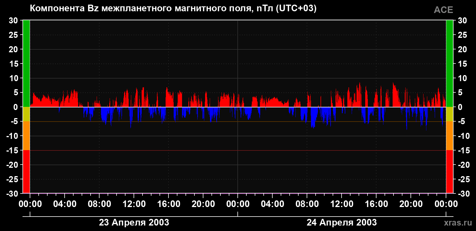 Компонента Bz магнитного поля солнечного ветра