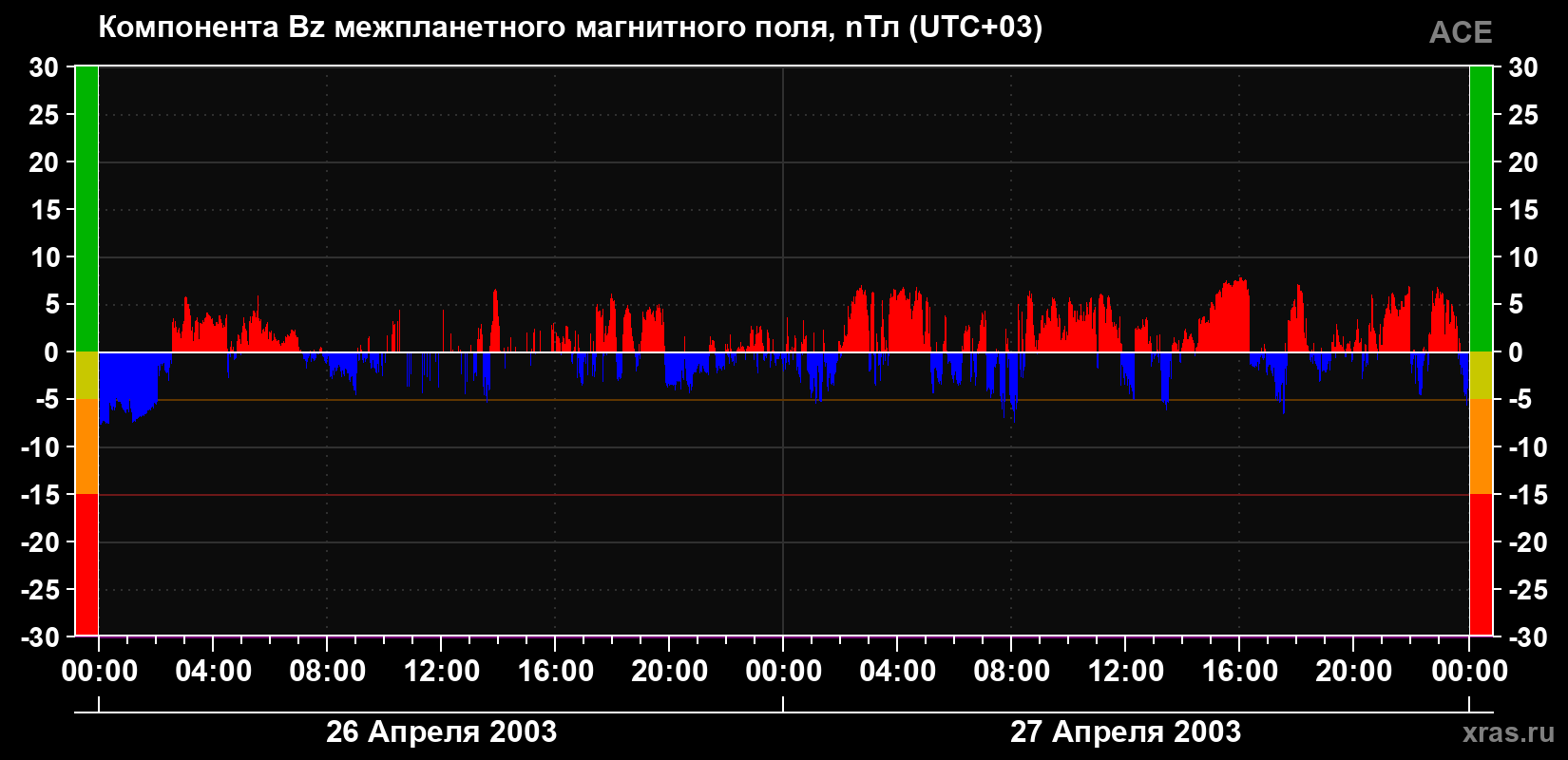 Компонента Bz магнитного поля солнечного ветра