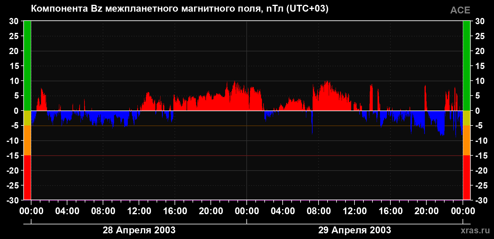 Компонента Bz магнитного поля солнечного ветра