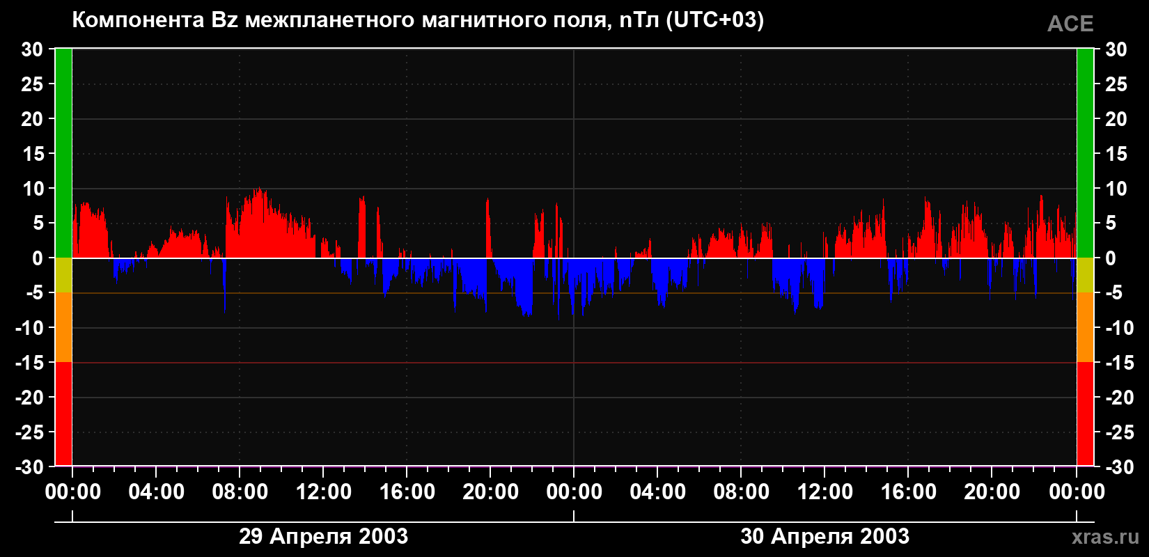 Компонента Bz магнитного поля солнечного ветра