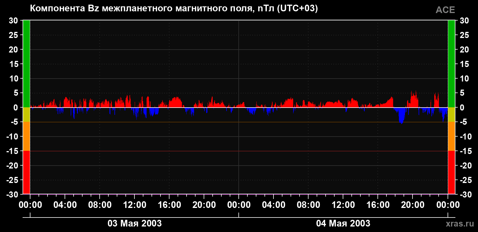 Компонента Bz магнитного поля солнечного ветра