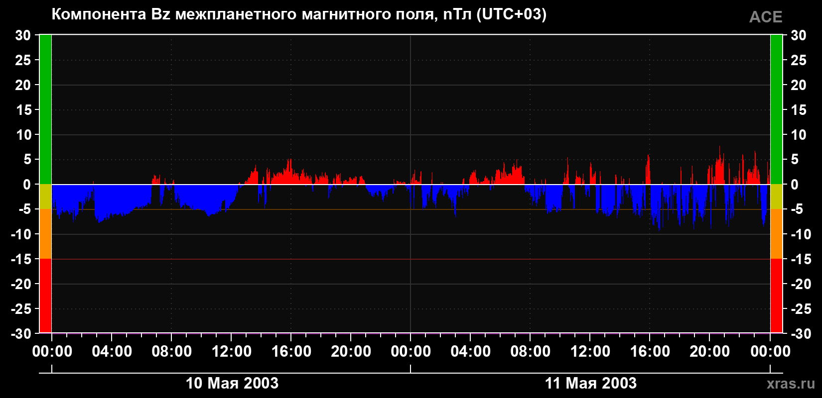 Компонента Bz магнитного поля солнечного ветра