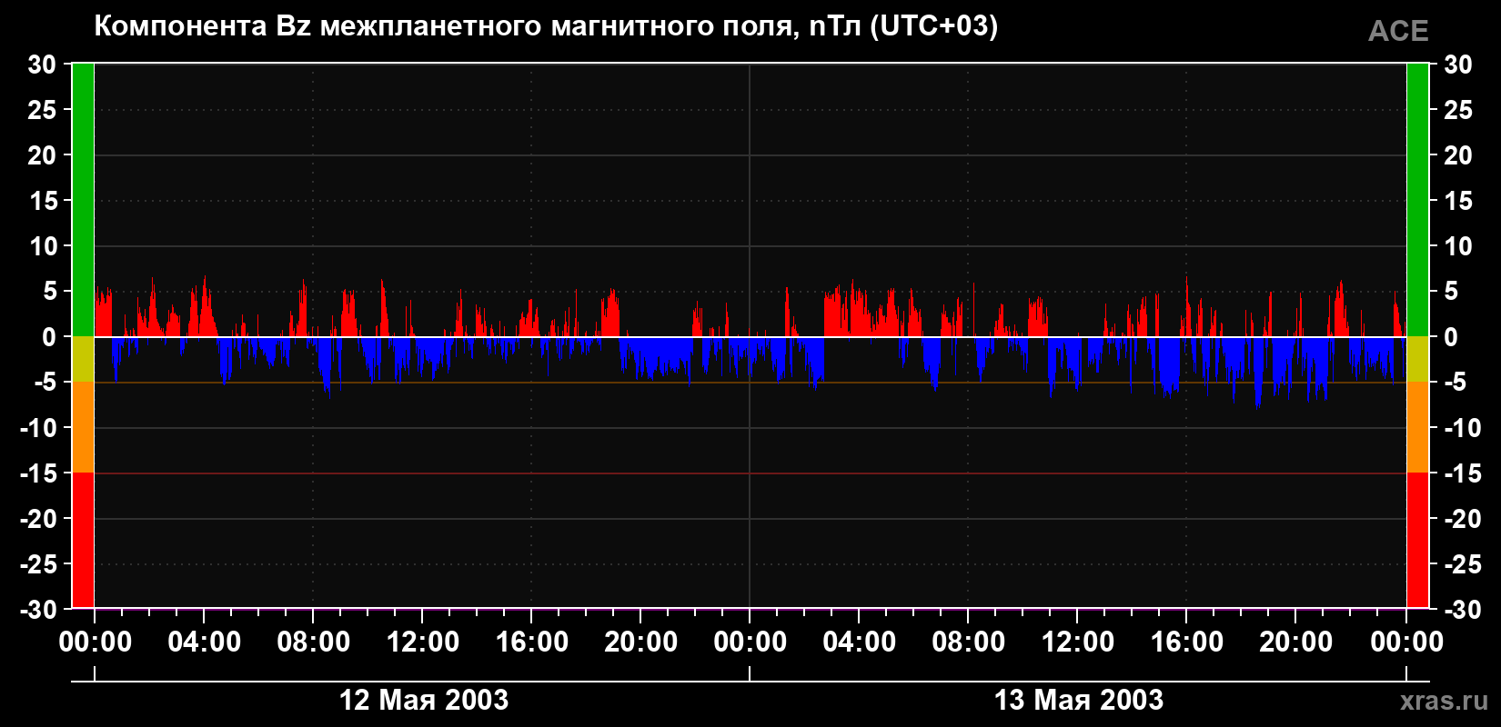 Компонента Bz магнитного поля солнечного ветра
