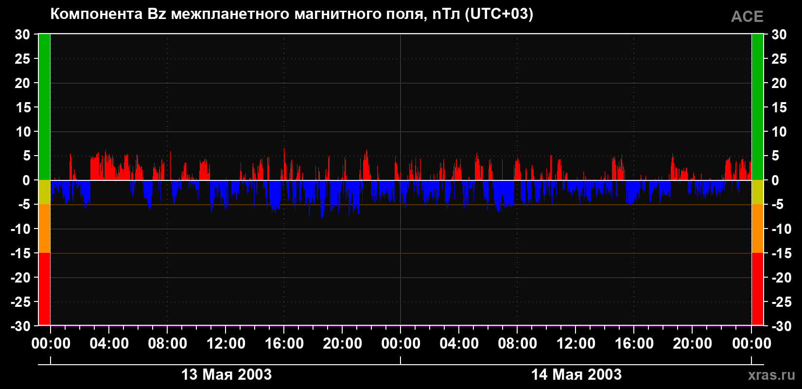Компонента Bz магнитного поля солнечного ветра