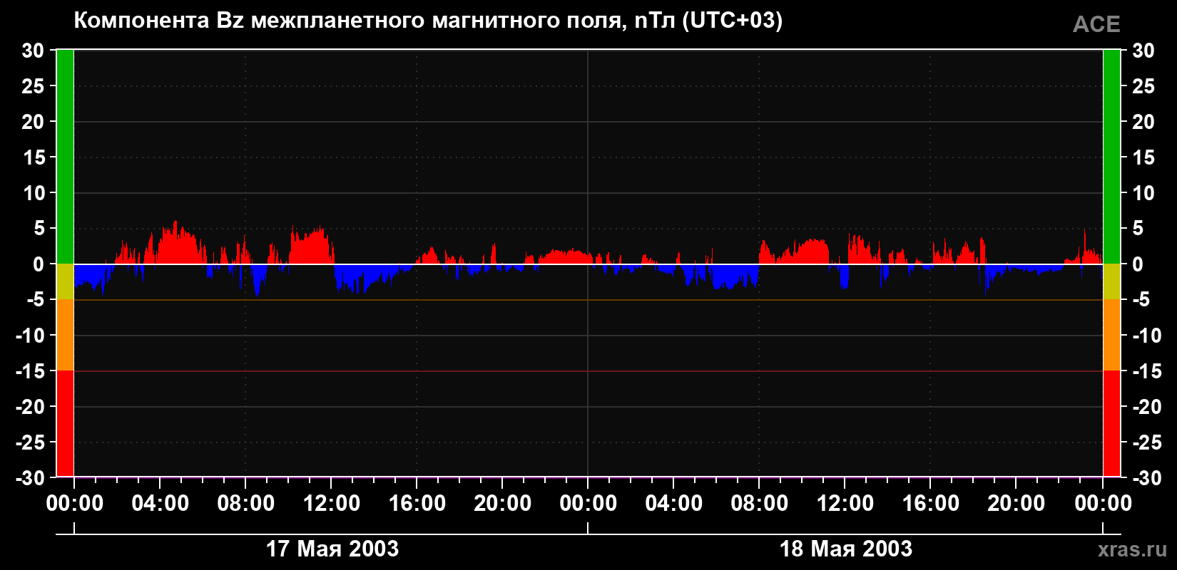 Компонента Bz магнитного поля солнечного ветра