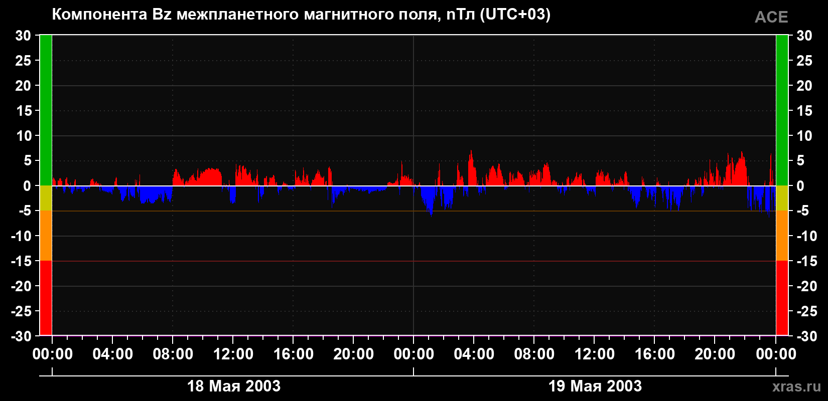 Компонента Bz магнитного поля солнечного ветра
