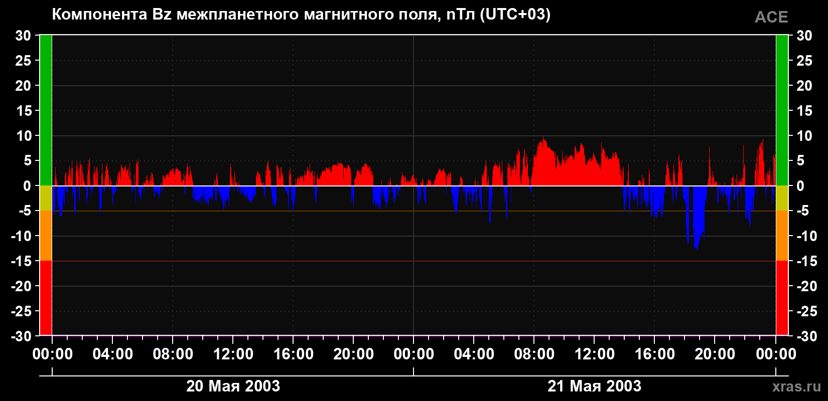 Компонента Bz магнитного поля солнечного ветра