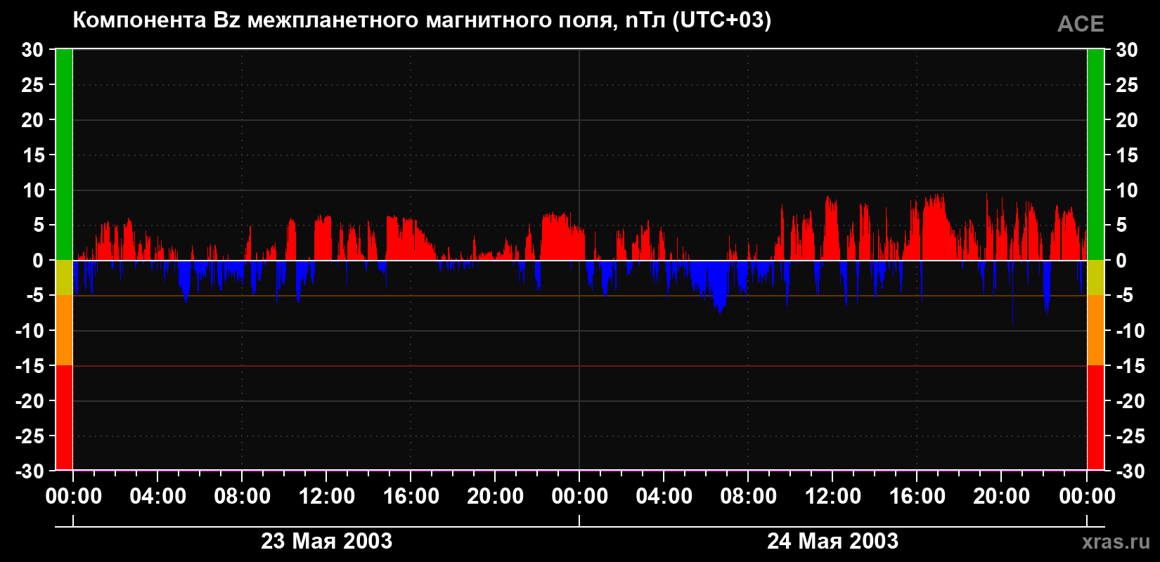 Компонента Bz магнитного поля солнечного ветра