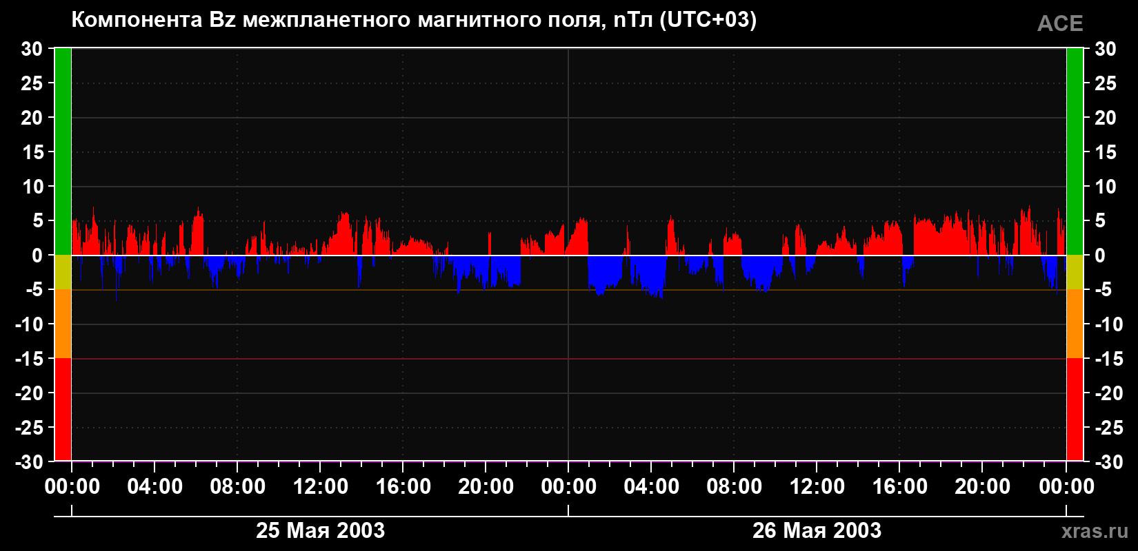 Компонента Bz магнитного поля солнечного ветра