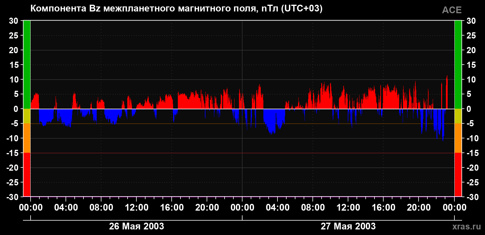 Компонента Bz магнитного поля солнечного ветра