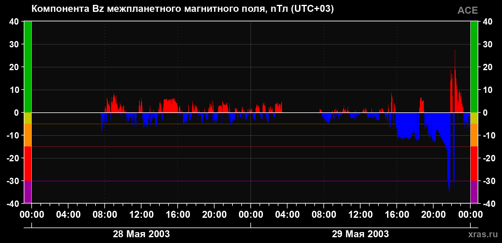 Компонента Bz магнитного поля солнечного ветра