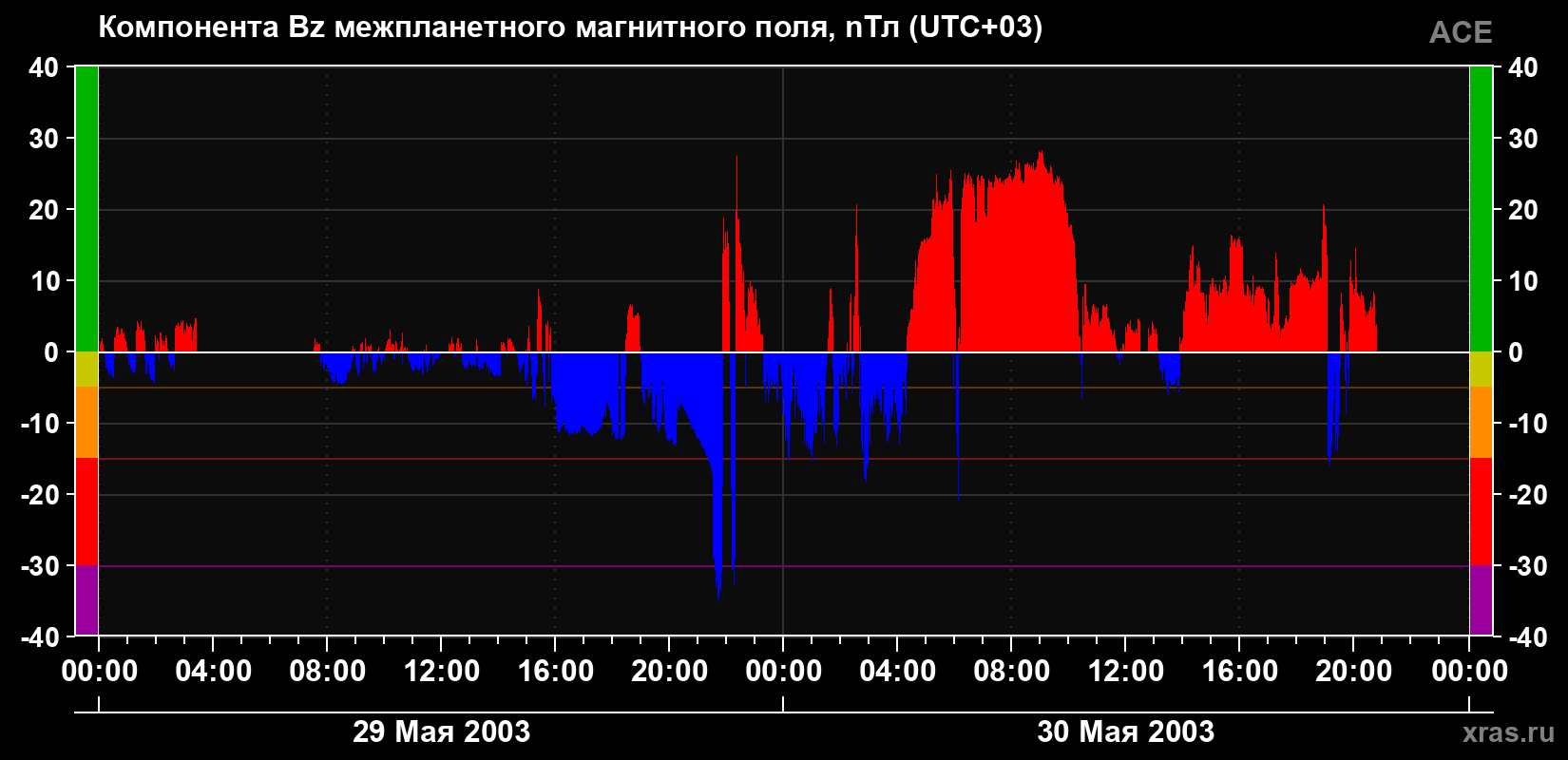 Компонента Bz магнитного поля солнечного ветра
