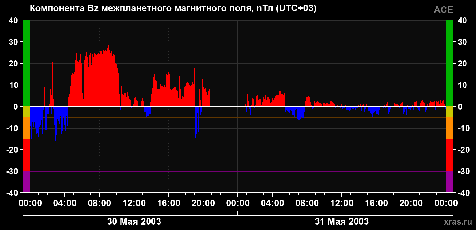 Компонента Bz магнитного поля солнечного ветра