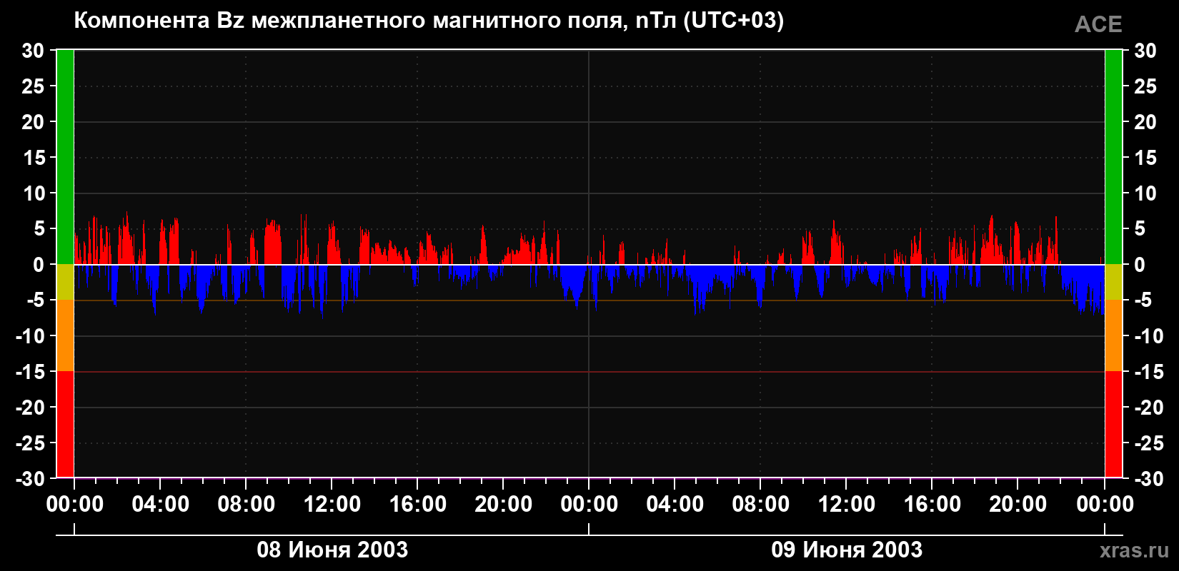 Компонента Bz магнитного поля солнечного ветра