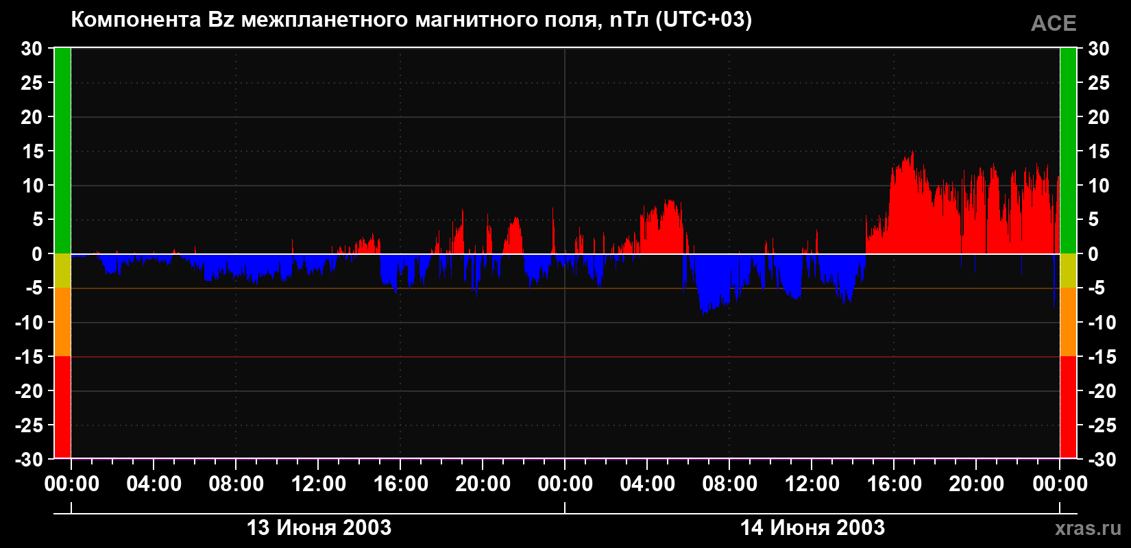 Компонента Bz магнитного поля солнечного ветра