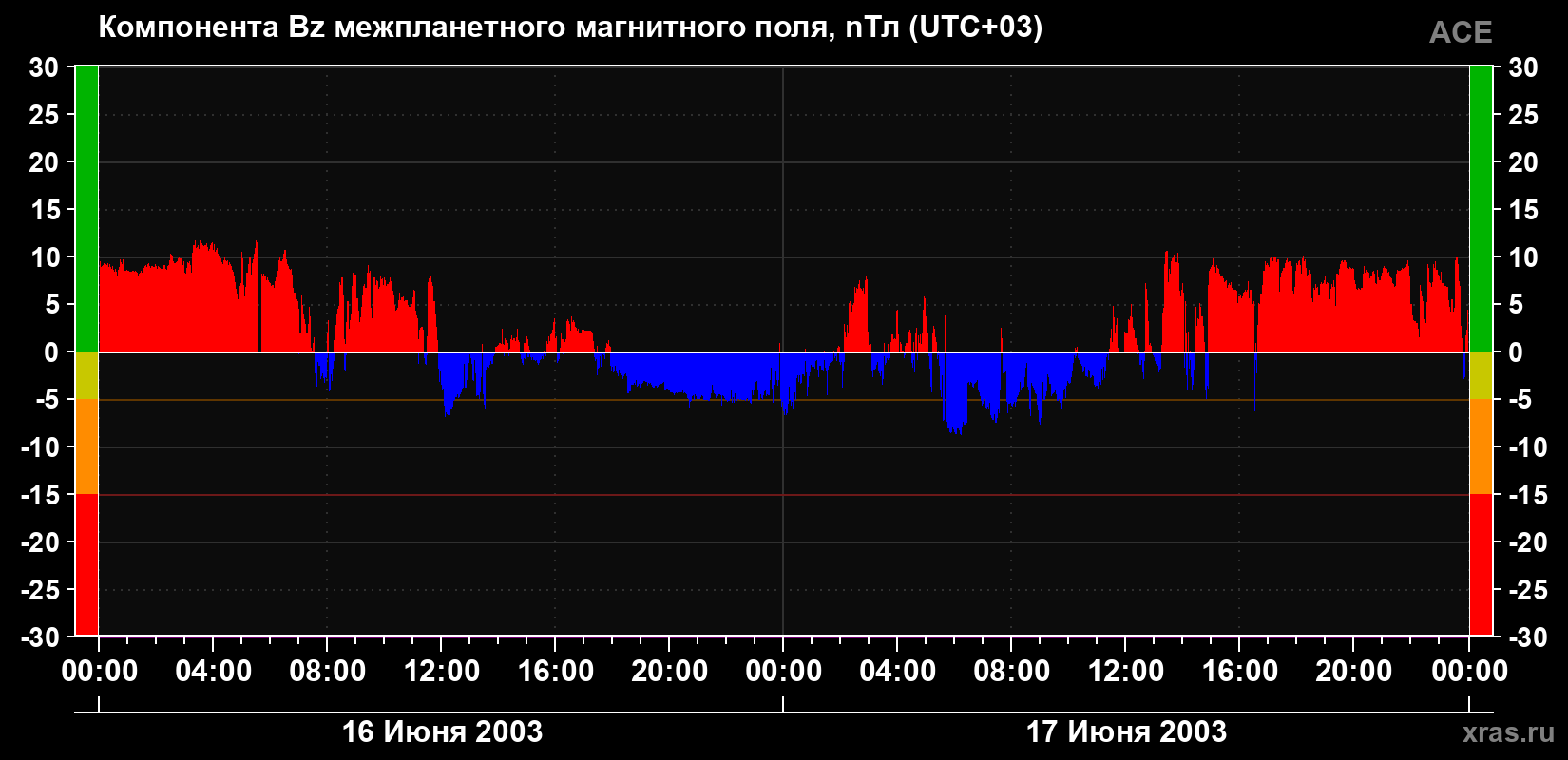 Компонента Bz магнитного поля солнечного ветра