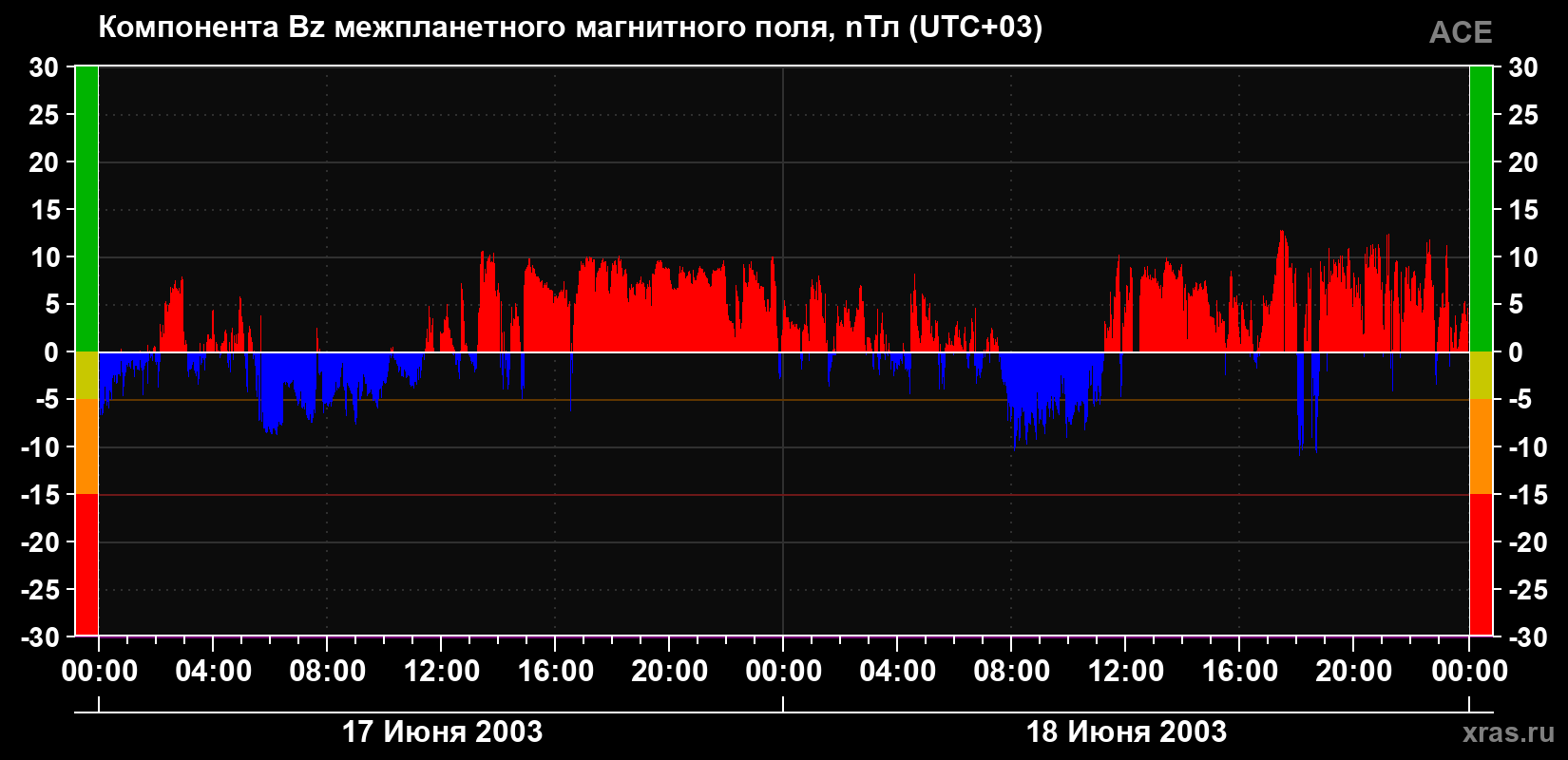 Компонента Bz магнитного поля солнечного ветра