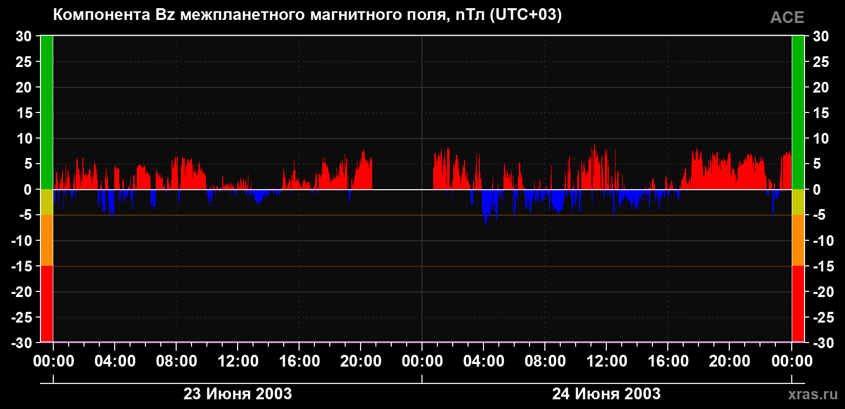 Компонента Bz магнитного поля солнечного ветра