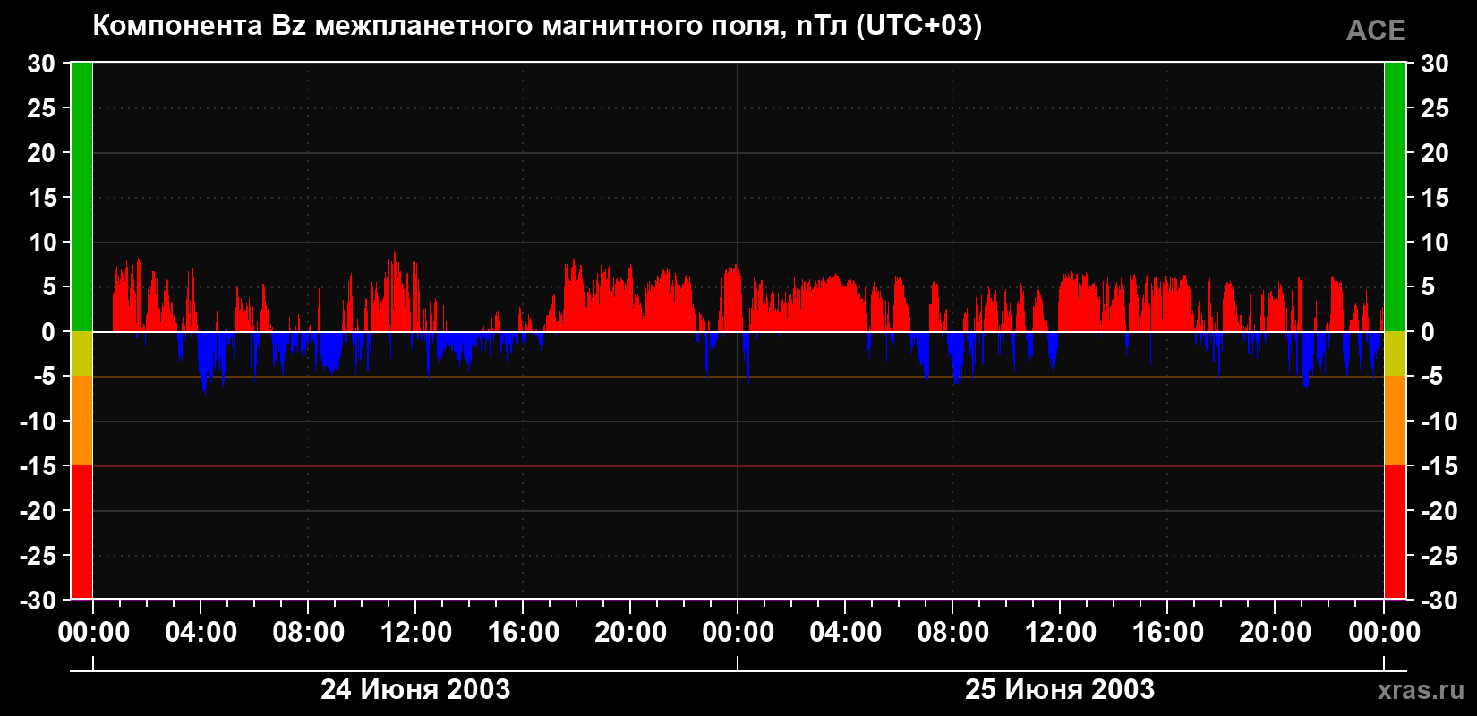 Компонента Bz магнитного поля солнечного ветра