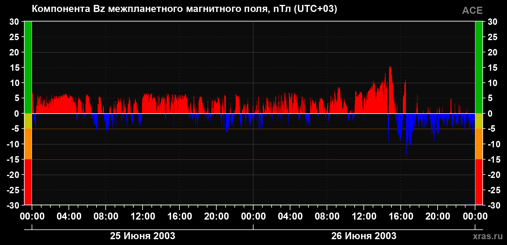 Компонента Bz магнитного поля солнечного ветра