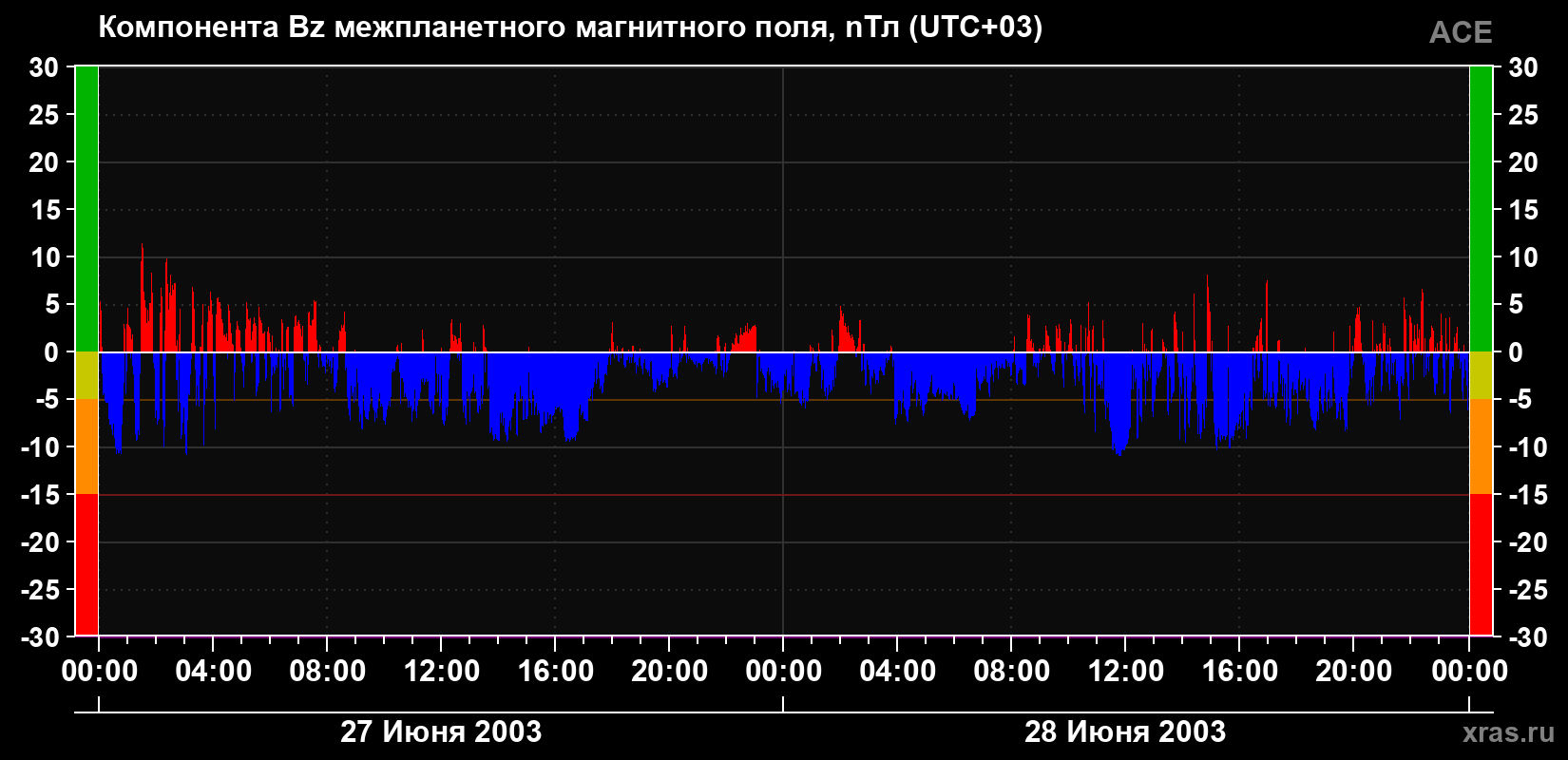 Компонента Bz магнитного поля солнечного ветра