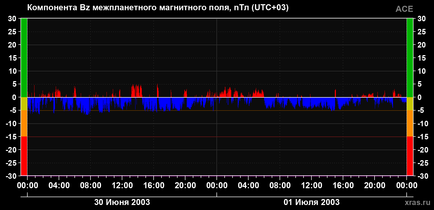 Компонента Bz магнитного поля солнечного ветра