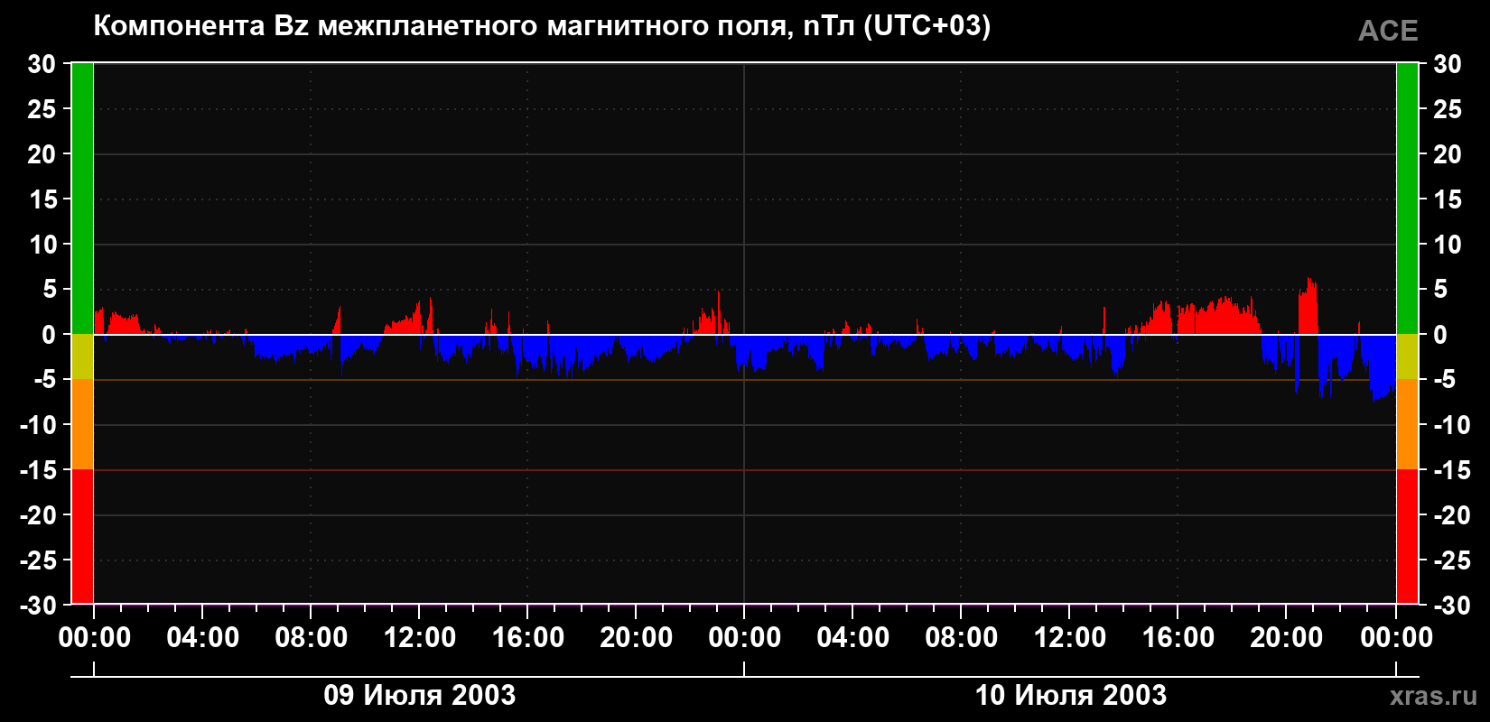 Компонента Bz магнитного поля солнечного ветра
