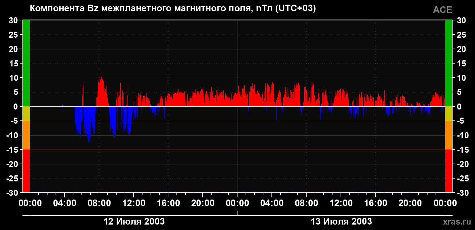 Компонента Bz магнитного поля солнечного ветра