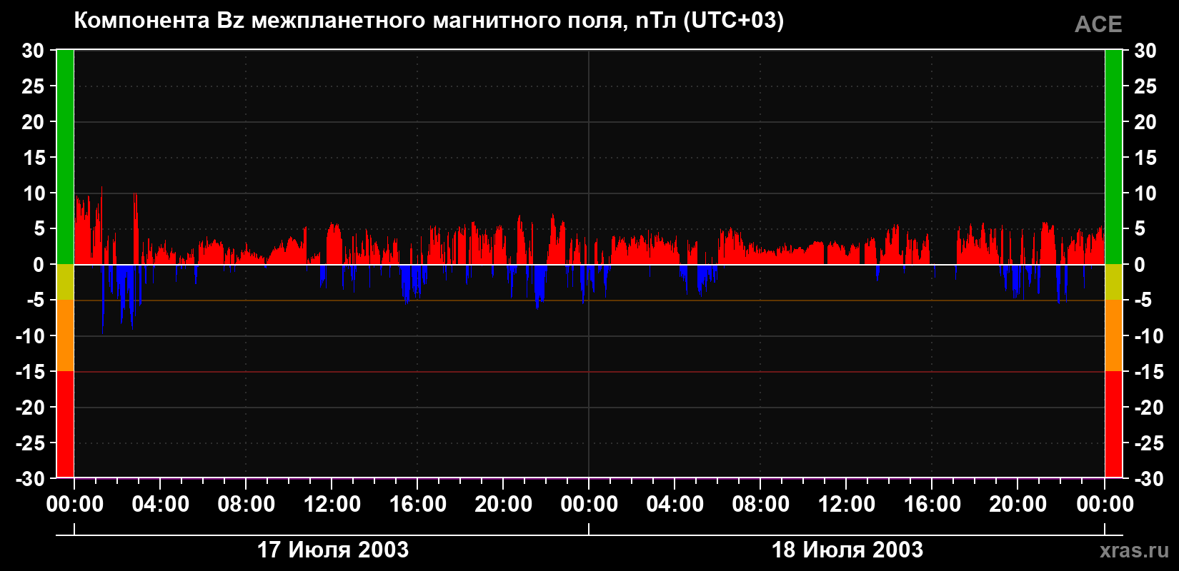 Компонента Bz магнитного поля солнечного ветра