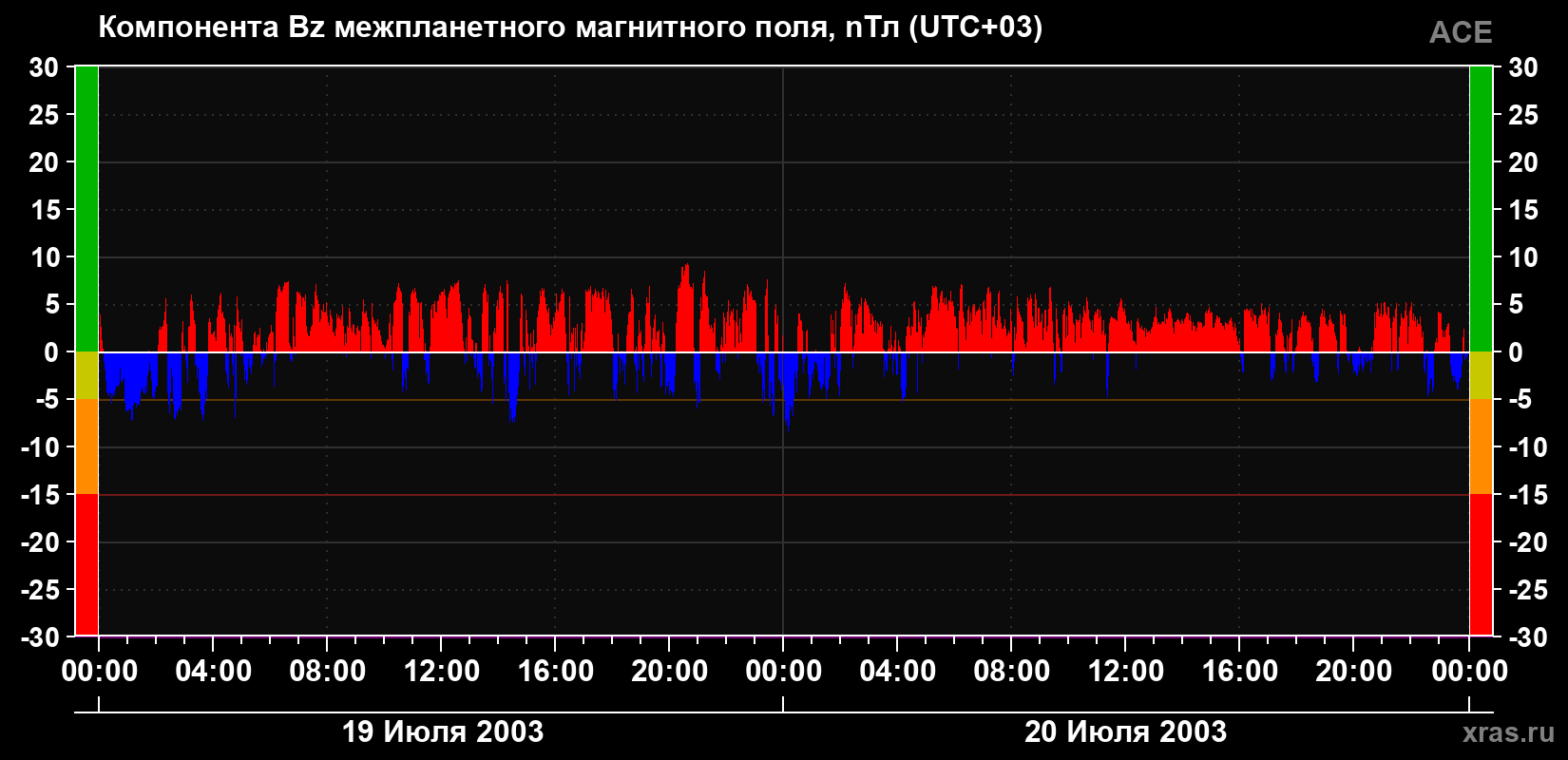 Компонента Bz магнитного поля солнечного ветра