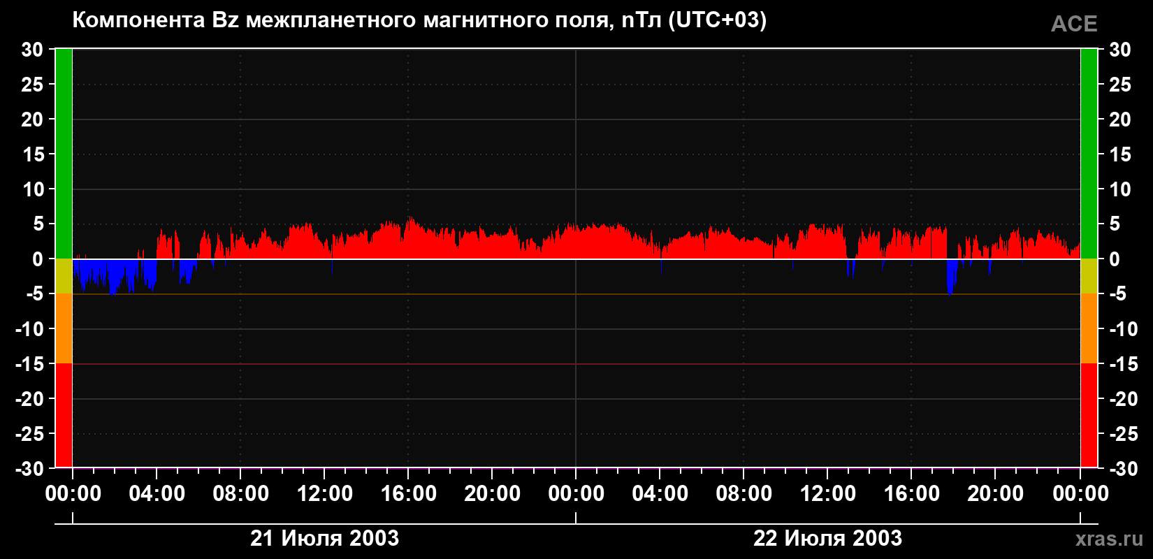 Компонента Bz магнитного поля солнечного ветра
