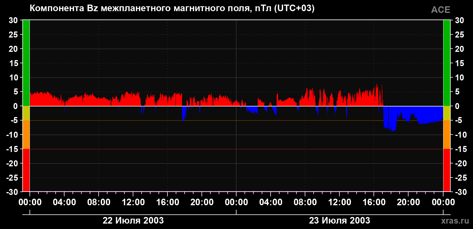 Компонента Bz магнитного поля солнечного ветра