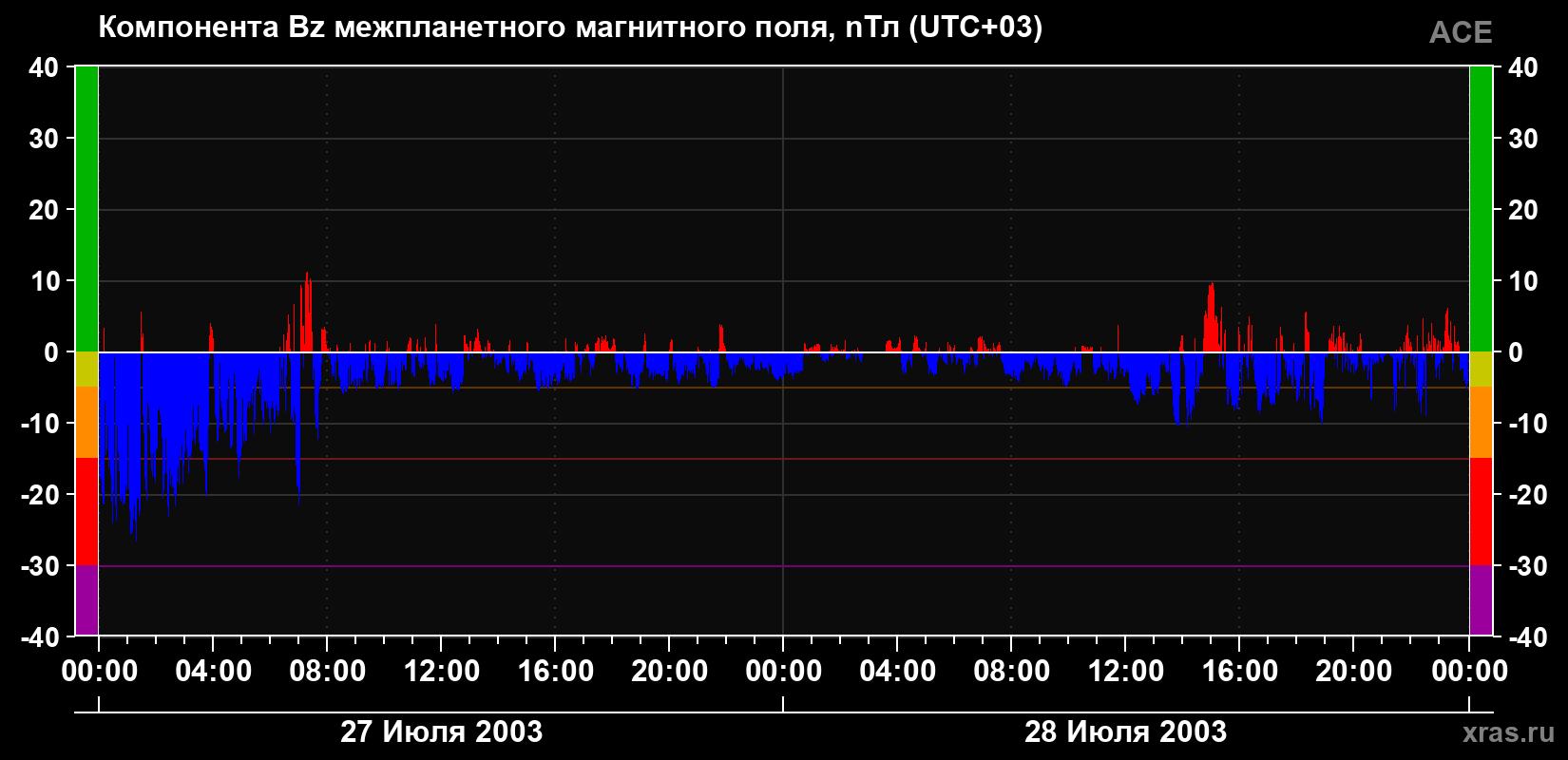 Компонента Bz магнитного поля солнечного ветра