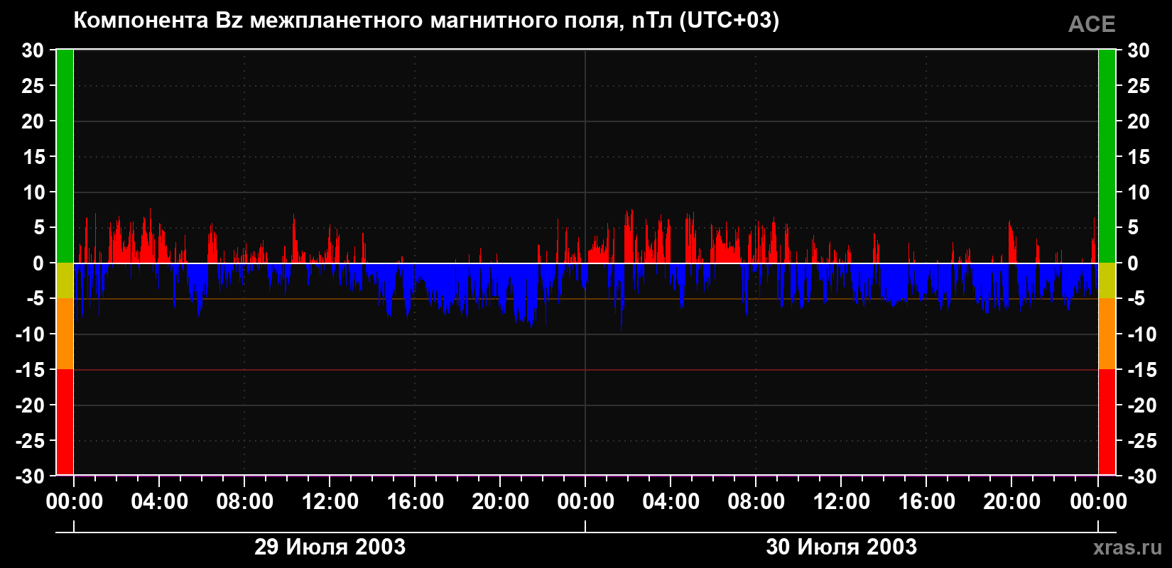 Компонента Bz магнитного поля солнечного ветра