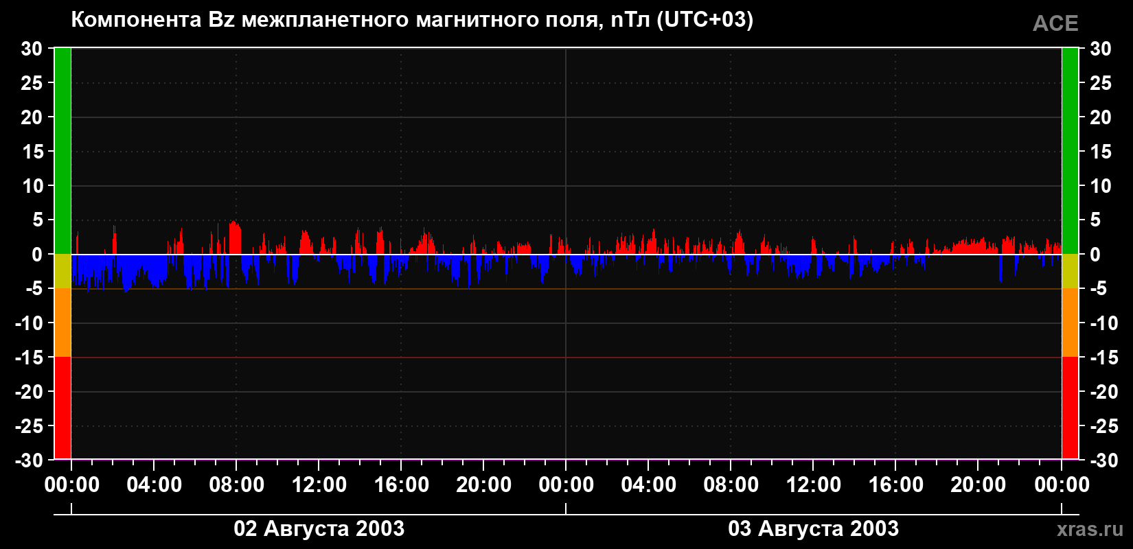 Компонента Bz магнитного поля солнечного ветра
