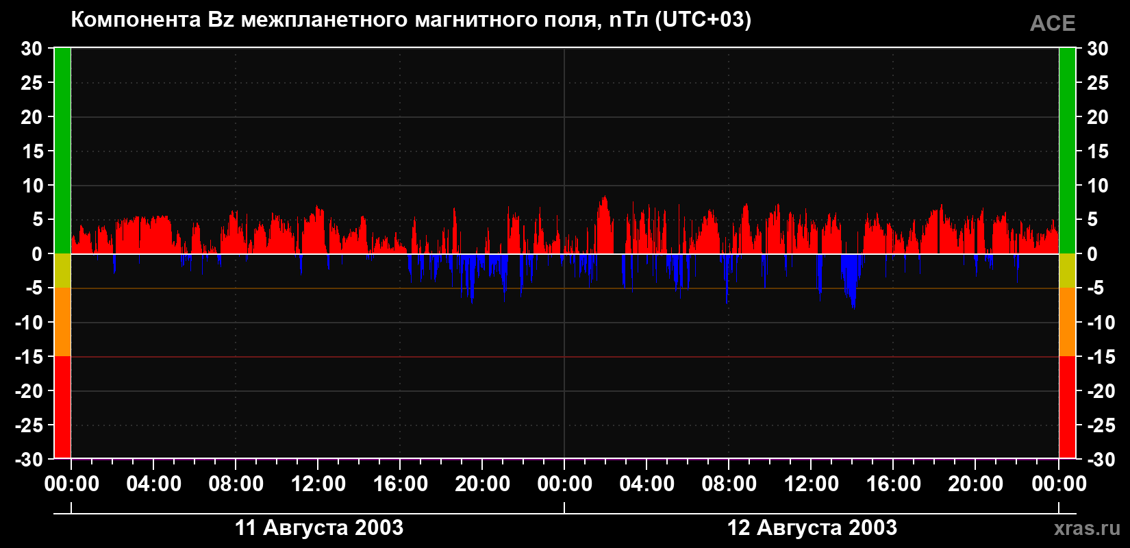 Компонента Bz магнитного поля солнечного ветра