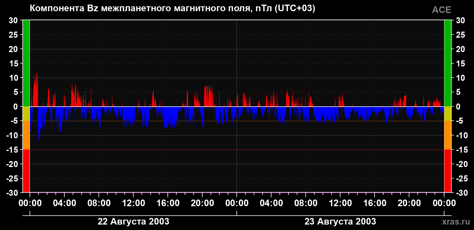 Компонента Bz магнитного поля солнечного ветра