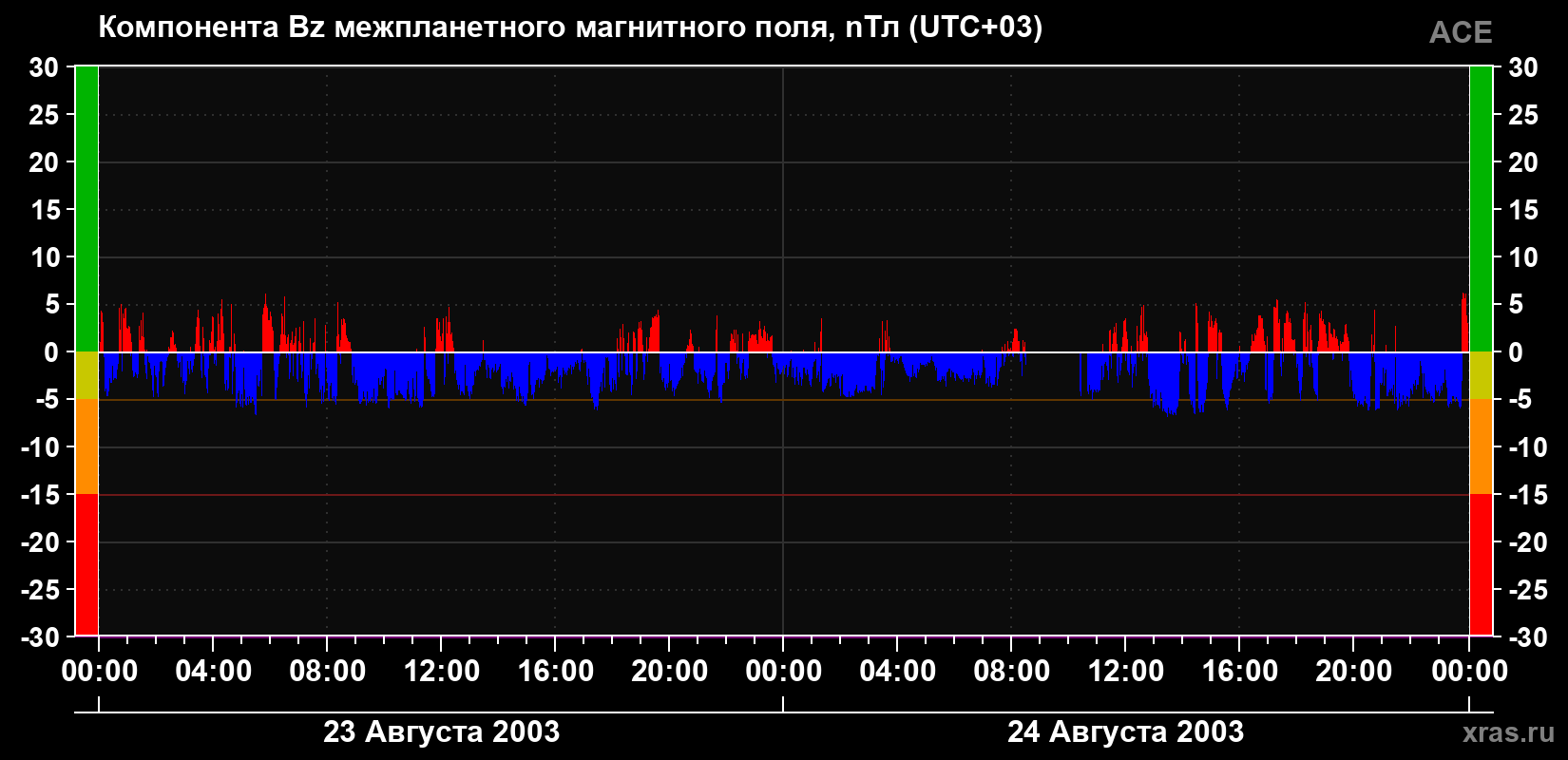 Компонента Bz магнитного поля солнечного ветра