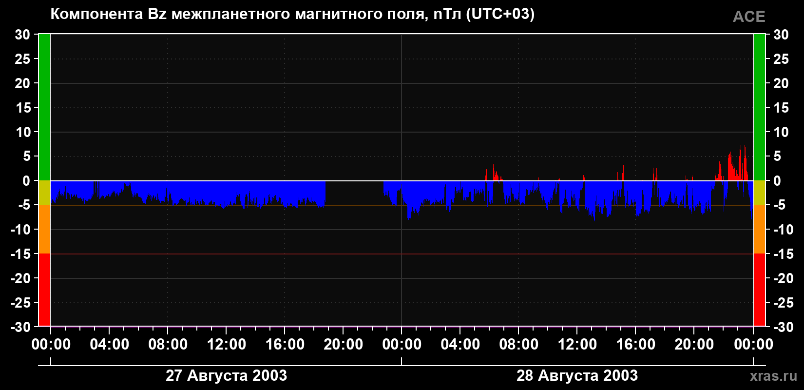 Компонента Bz магнитного поля солнечного ветра