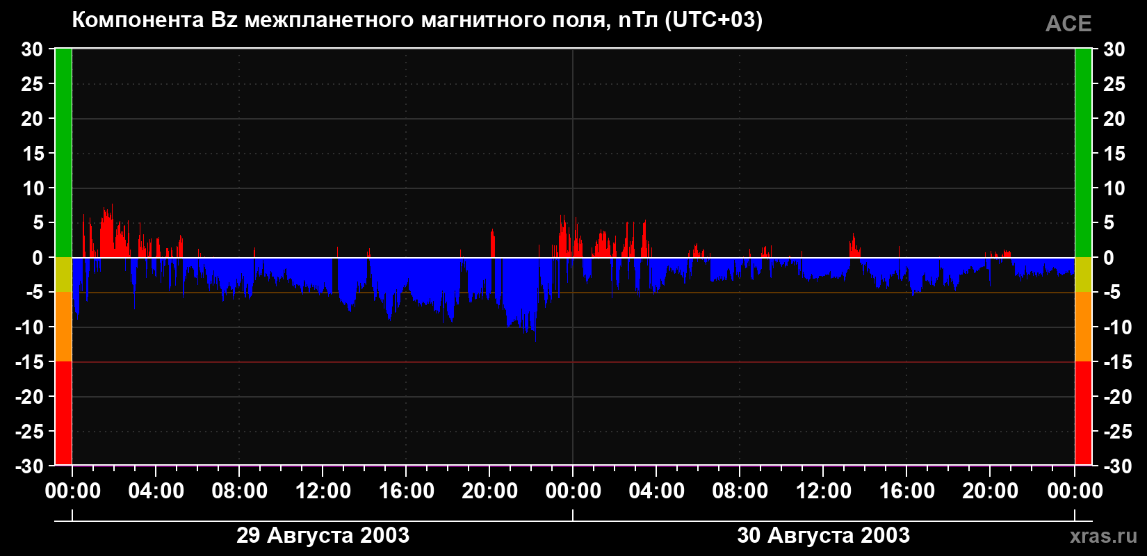 Компонента Bz магнитного поля солнечного ветра