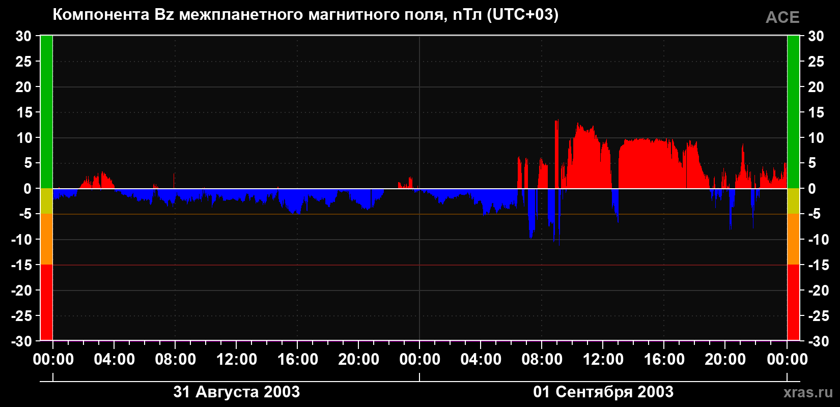 Компонента Bz магнитного поля солнечного ветра