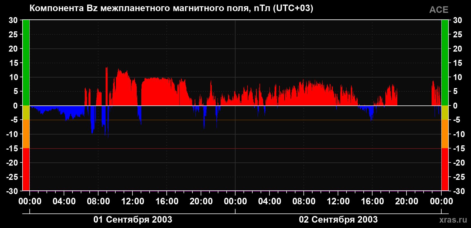 Компонента Bz магнитного поля солнечного ветра