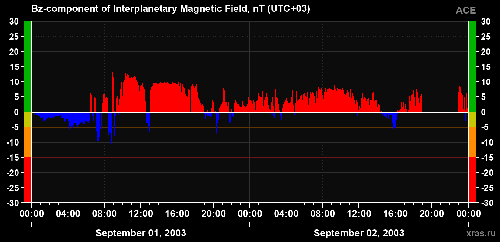 The Bz component of the solar wind magnetic field