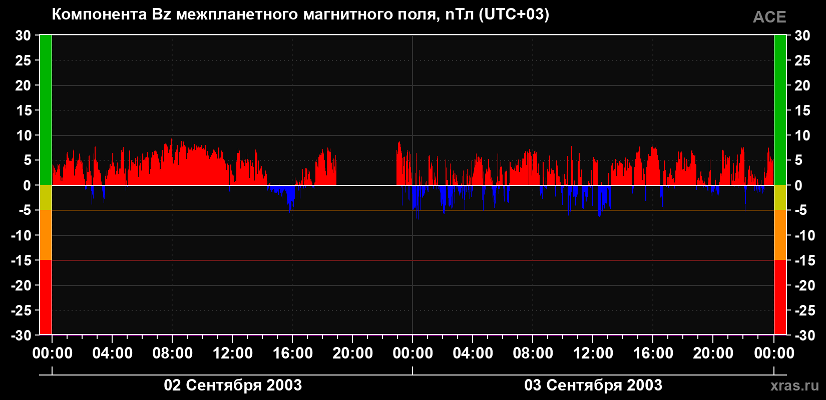 Компонента Bz магнитного поля солнечного ветра