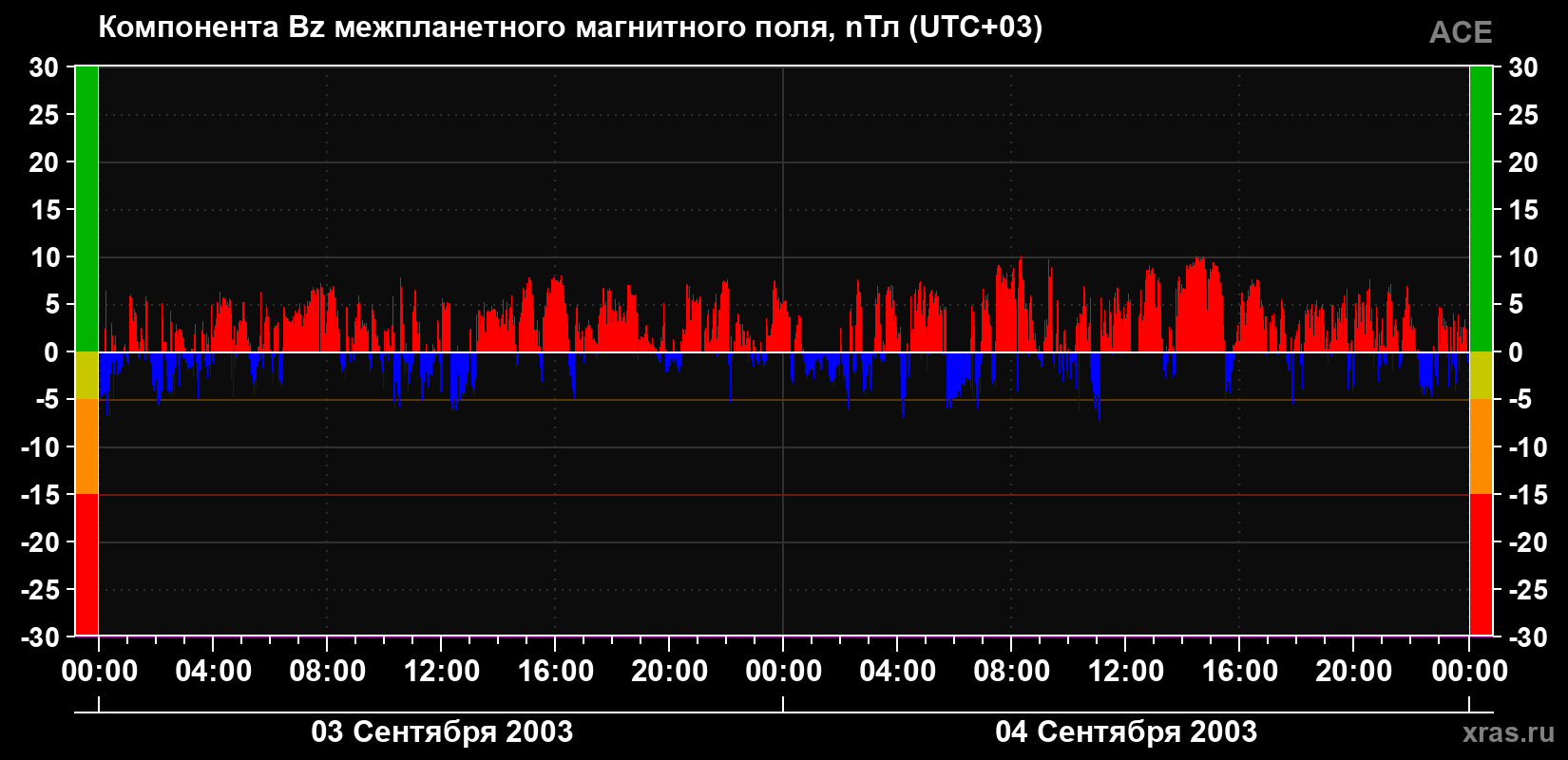 Компонента Bz магнитного поля солнечного ветра