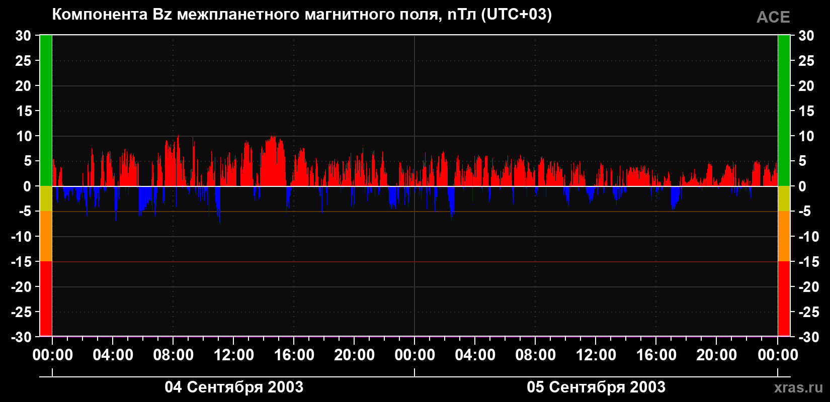 Компонента Bz магнитного поля солнечного ветра