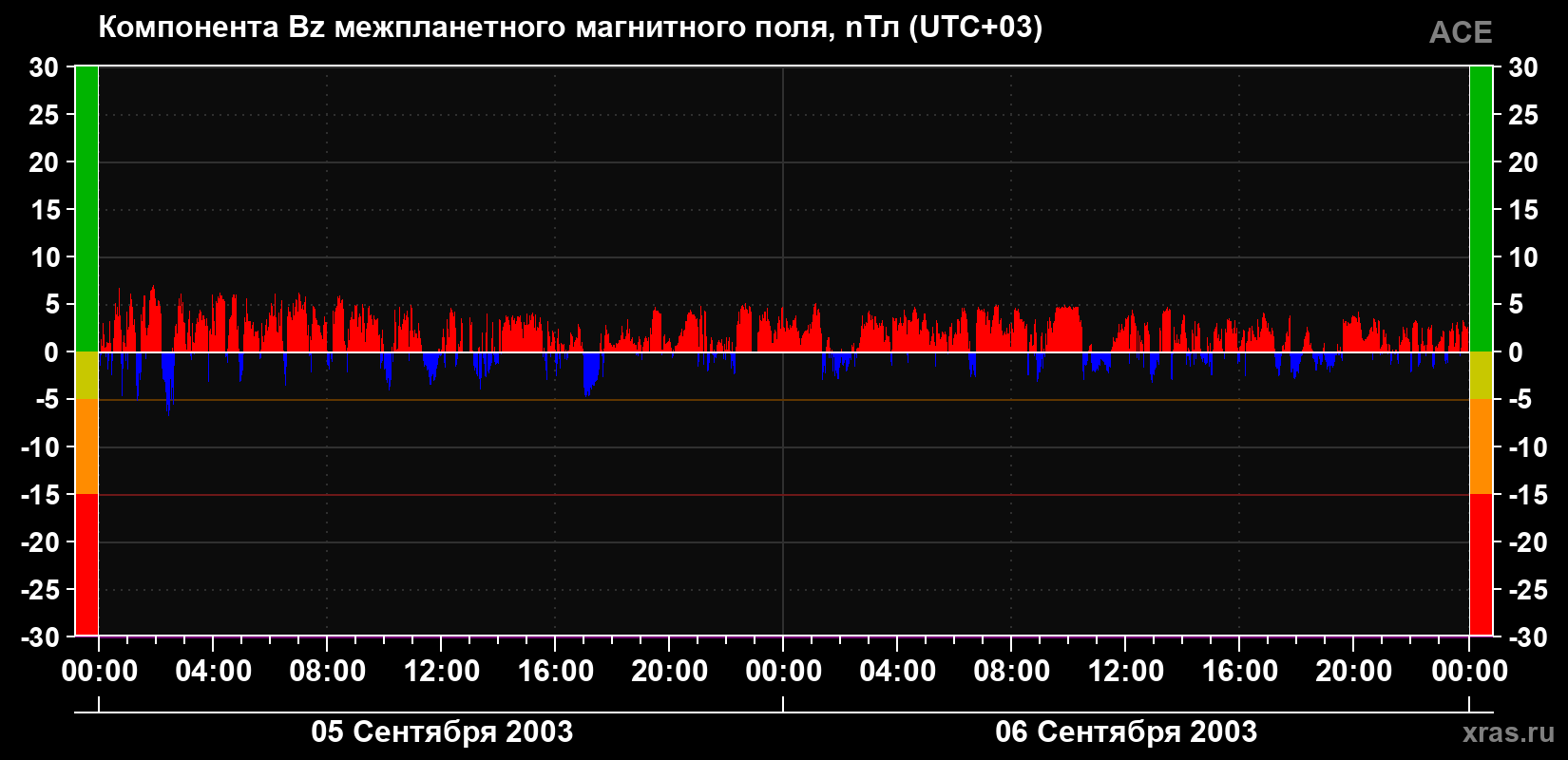 Компонента Bz магнитного поля солнечного ветра