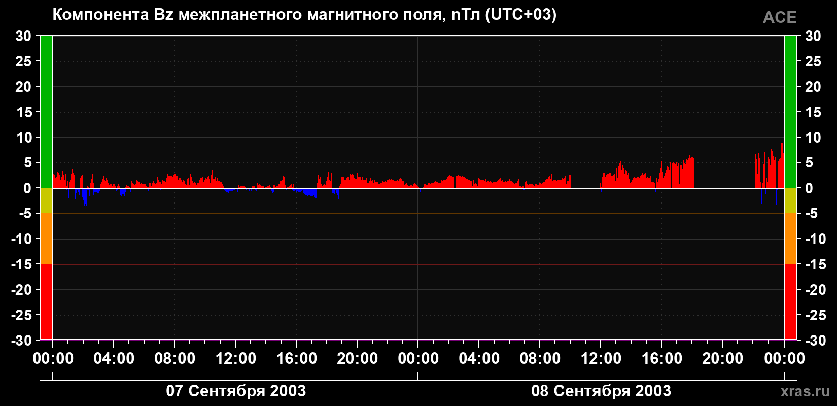 Компонента Bz магнитного поля солнечного ветра