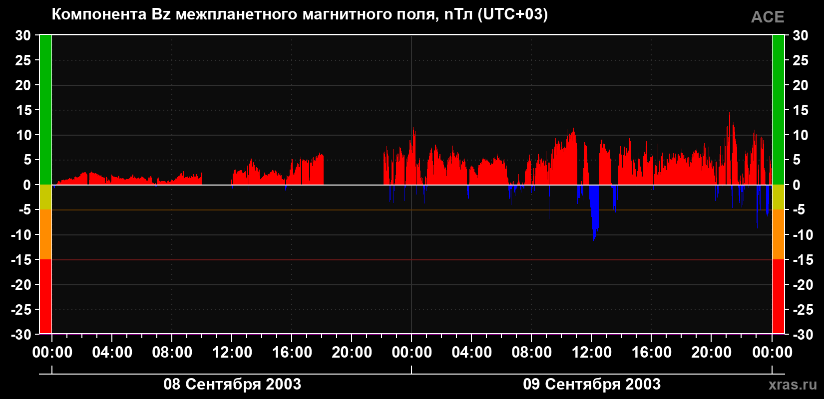 Компонента Bz магнитного поля солнечного ветра